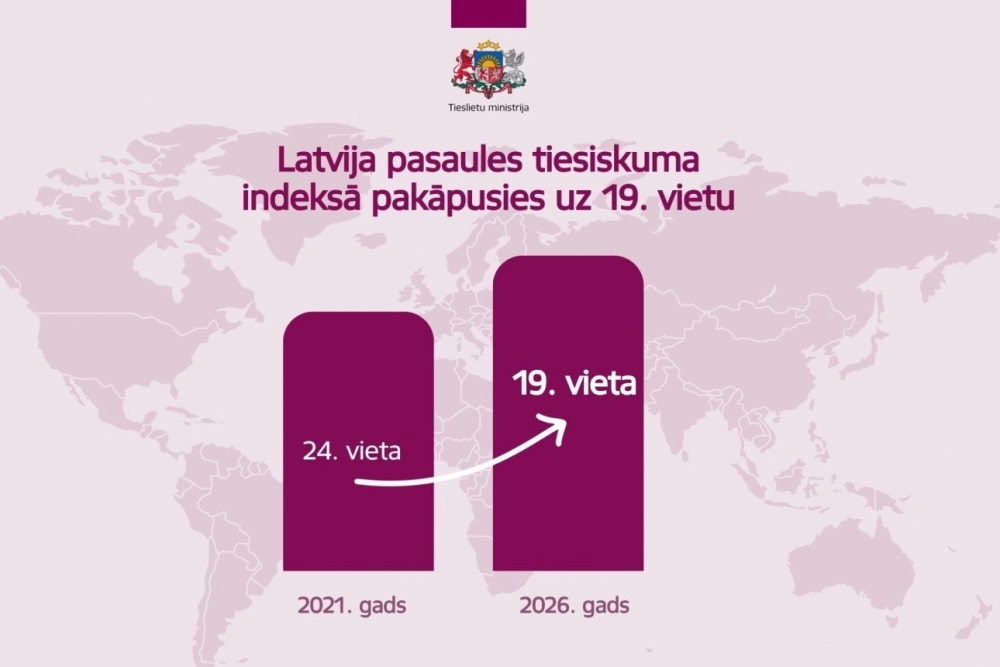 Latvia Climbs Two Spots in Global Rule of Law Index