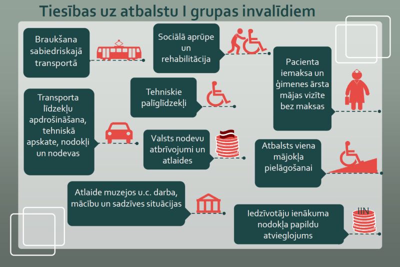 Atvieglojumi cilvēkiem ar 1.grupas invaliditāti - LV portāls
