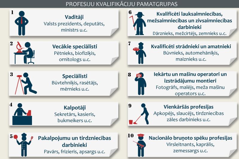 Profesiju klasifikatorā jaunas profesijas, standarti, pamatuzdevumi (I ...