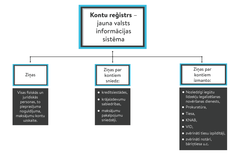 Kontu reģistrs – jauna valsts informācijas sistēma VID pārziņā - LV portāls