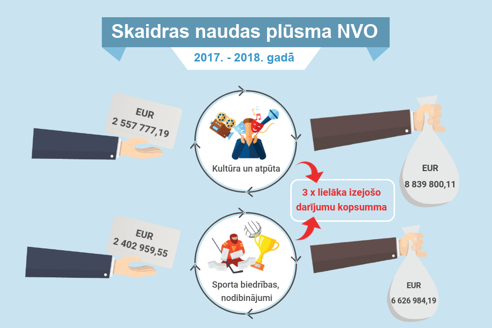 Augsta riska NVO darījumi skaidrā naudā – trīs reizes lielāki nekā ...